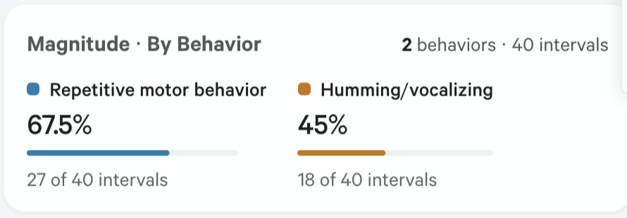 Magnitude by behavior card showing 67.5 percent and 45 percent across 40 intervals