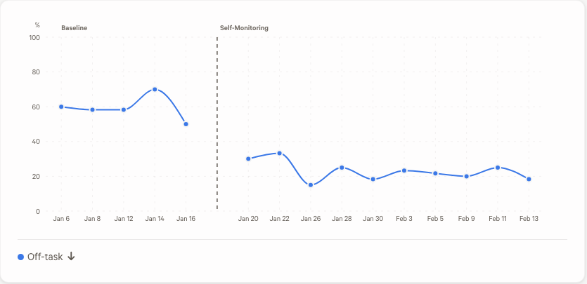 Cross-session comparison chart with a dashed phase line between baseline and intervention