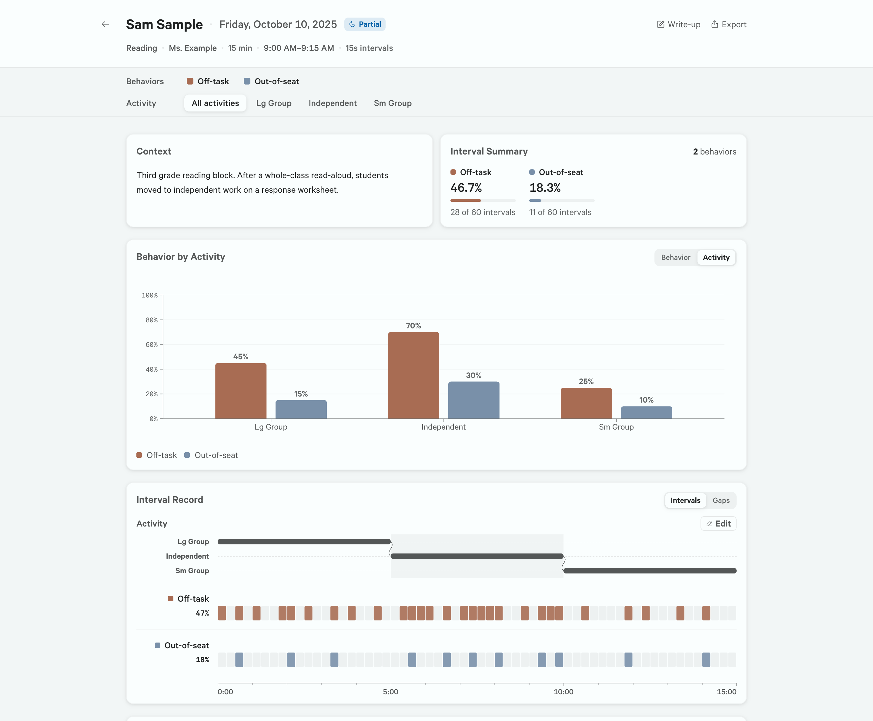 Sightline’s session results for one partial-interval observation: per-behavior magnitude percentages, an occurrence chart broken out by activity, and the full interval raster with its activity timeline.